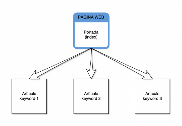 estructura web para ganar dinero con cpa y trafico organico