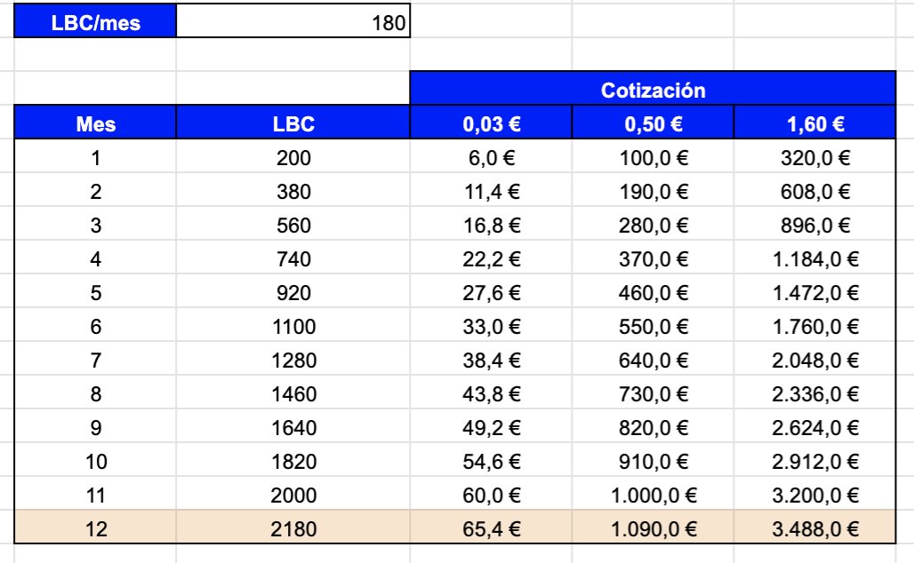 valor lbc a lo largo de un año
