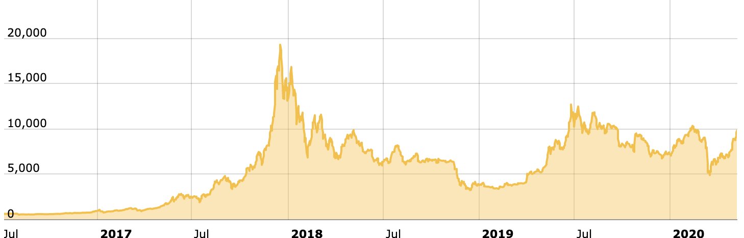 precio Bitcoin 2016-2020