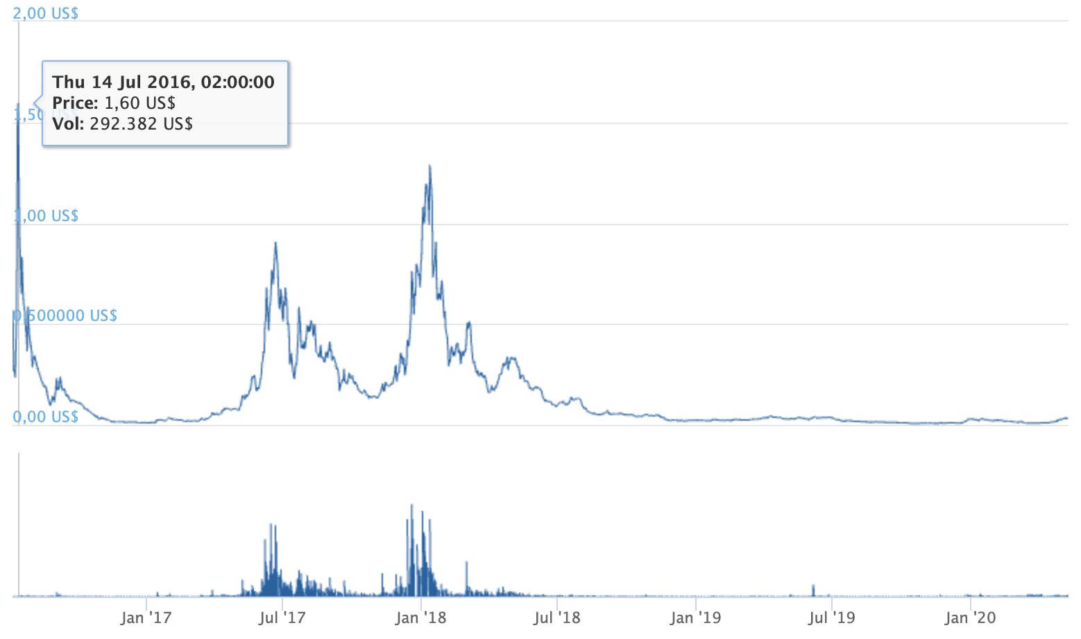 precio LBC cripto lbry