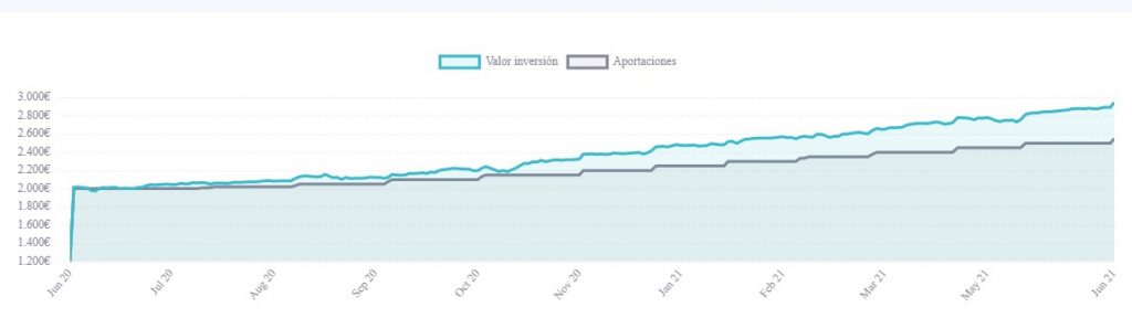 mejores fondos de inversión
