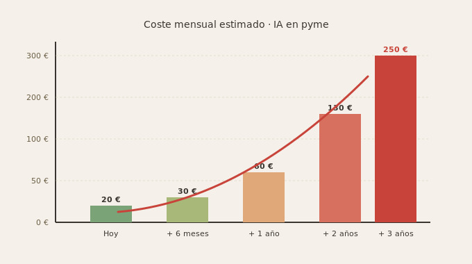 NO te interesa la IA en tu PYME 4 Gráfico de subida de precios